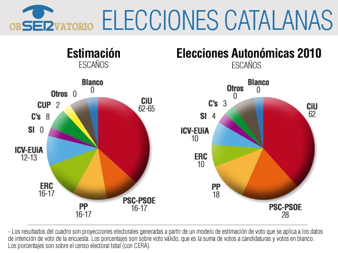 Resultados del ObSERvatorio que elabora la empresa demoscópica My Word para la Cadena SER