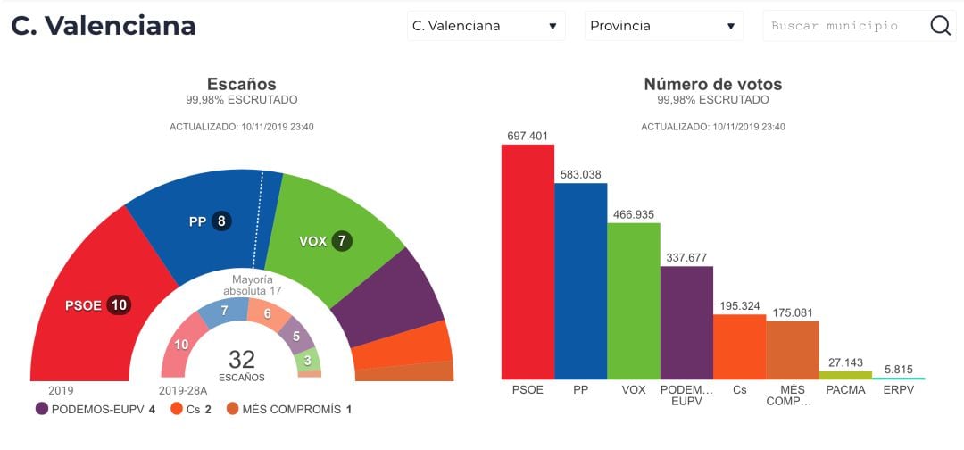 Resultados elecciones en la Comunitat Valenciana