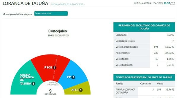 Resultados de Loranca de Tajuña en las municipales de 2015