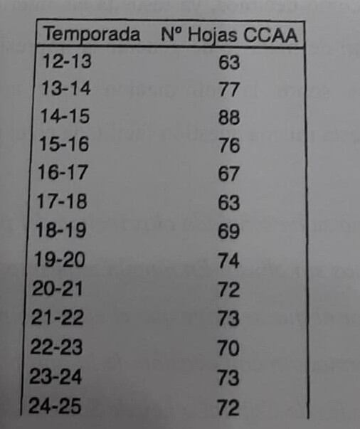 Tabla con el número de páginas que tenían las cuentas anuales previas