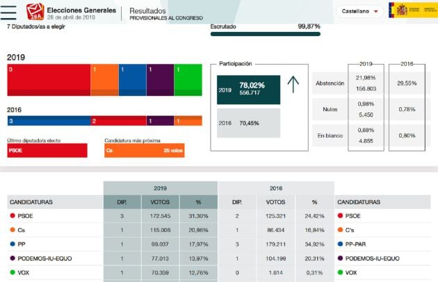 Captura de pantalla de los datos de la votación en la provincia de Zaragoza