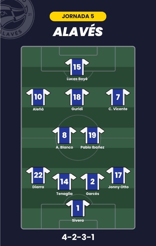 Posible alineación del Alavés para la jornada 5 de LaLiga.