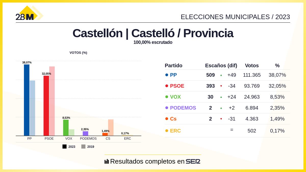 Elecciones municipales Castellón