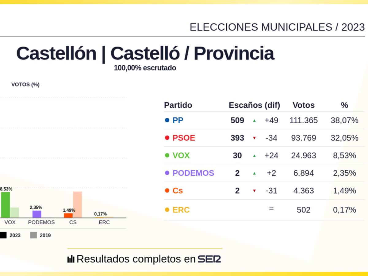 El PP gana las elecciones municipales en la provincia de Castellón