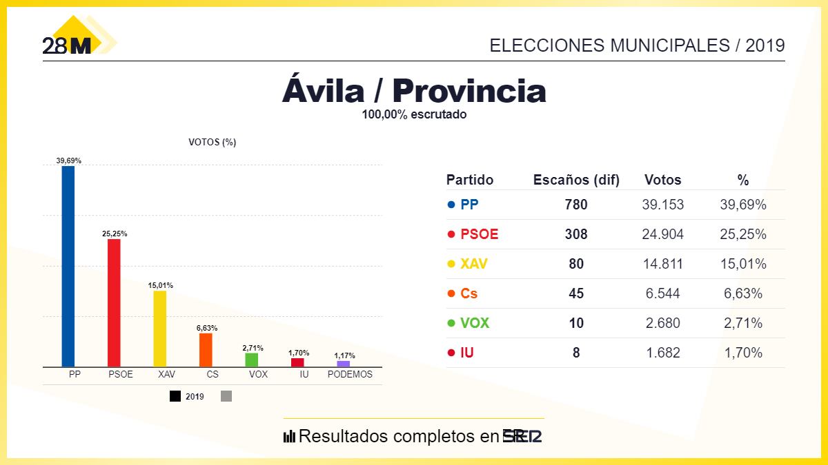 Resultados de las elecciones municipales de 2019 en la provincia