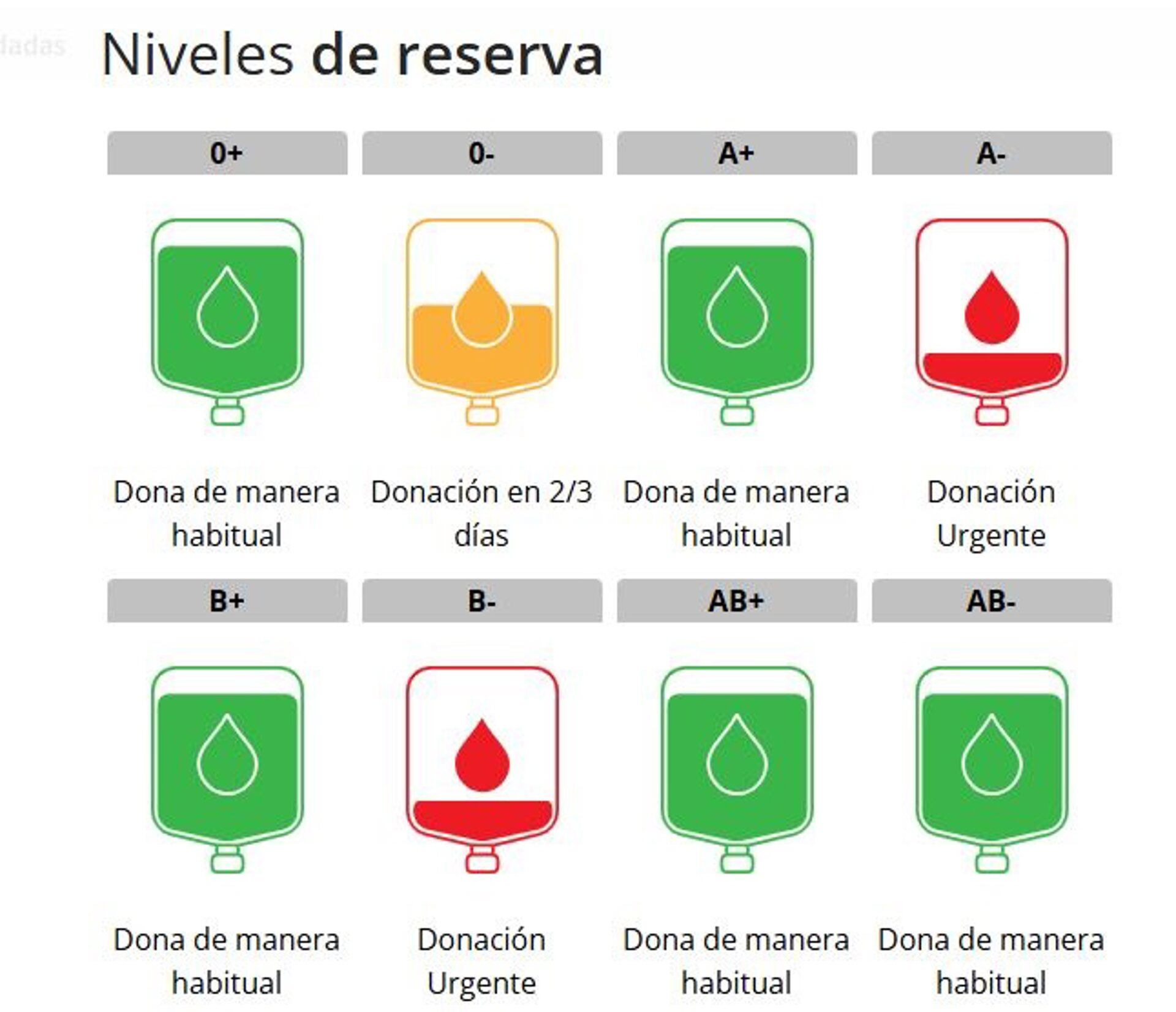 08/07/2025 Niveles de reserva de sangre.
El Centro Regional de Hemodonación ha hecho este martes un llamamiento urgente a la ciudadanía para que done sangre, especialmente de los tipos A- y B-, ante la escasez de reservas en los hospitales murcianos.

ESPAÑA EUROPA MURCIA SALUD
CENTRO REGIONAL DE HEMODONACIÓN
