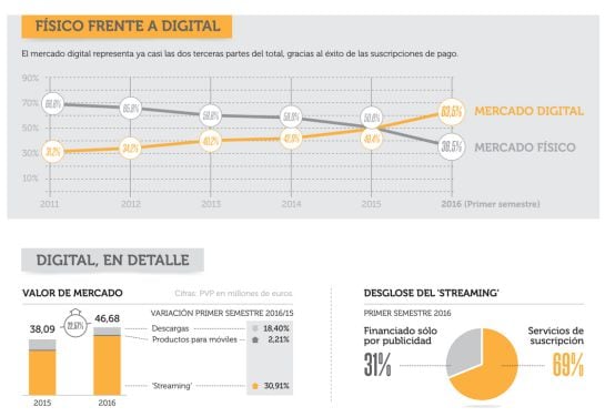 Desglose de las ventas musicales en plataformas digitales