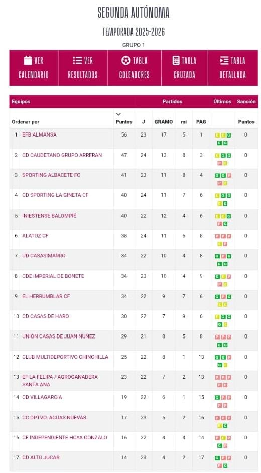 Clasificación segunda autonómica