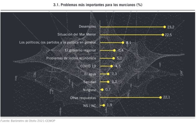 La situación del Mar Menor pasa factura al Gobierno regional