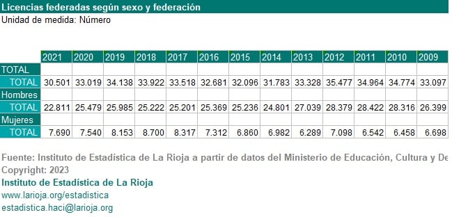 Evolución de las licencias federativas en el deporte riojano entre 2009 y 2021.