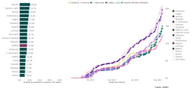 Comparativa de Asturias con las grandes CCAA y las regiones que se sitúan por detrás del Principado.
