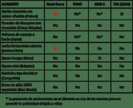 Evaluación nutricional de productos dirigidos a niños.