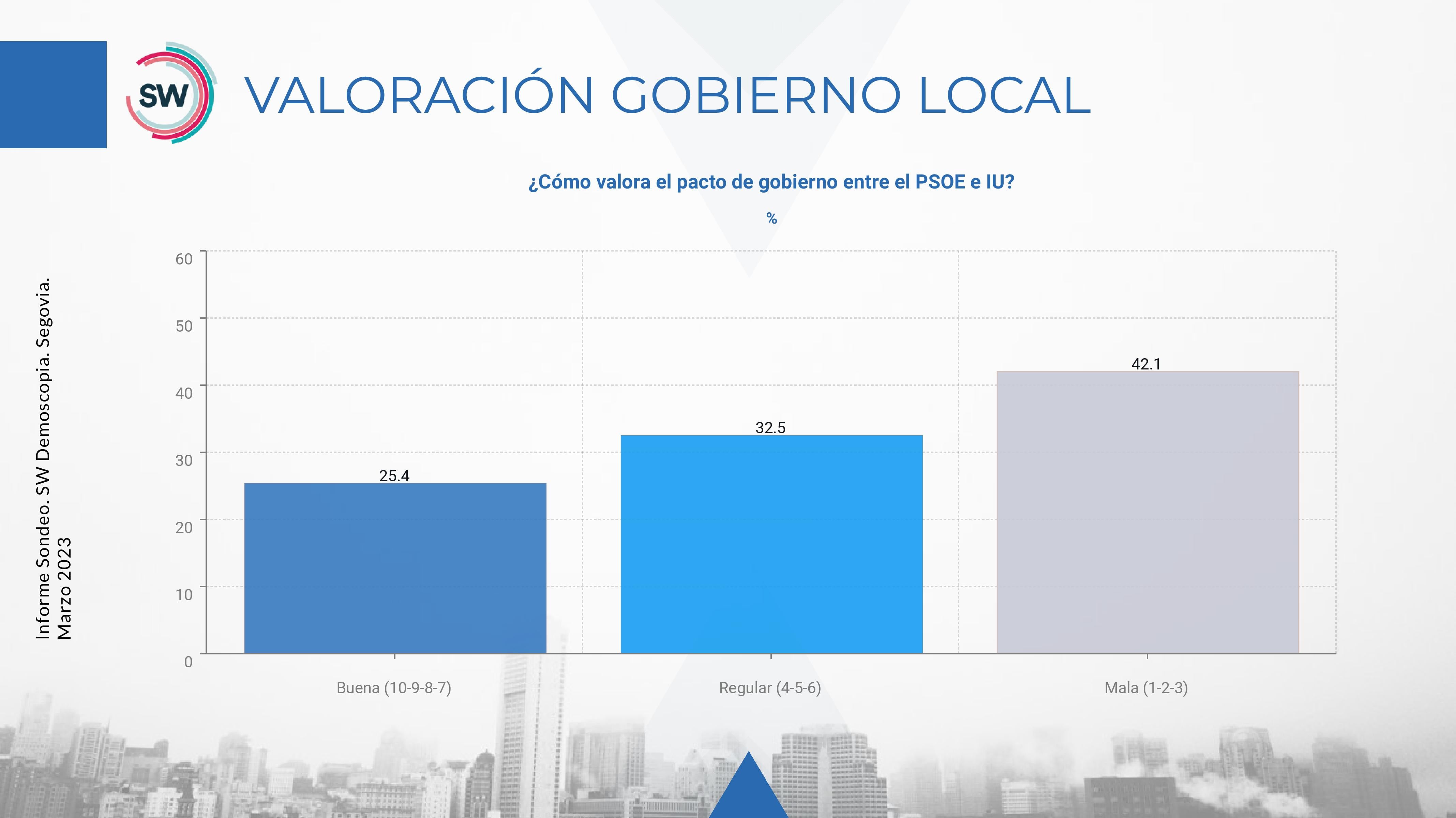 Valoración del Gobierno Local en el Ayuntamiento de Segovia. Fuente : Demoscopia