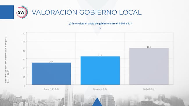 Valoración del Gobierno Local en el Ayuntamiento de Segovia. Fuente : Demoscopia