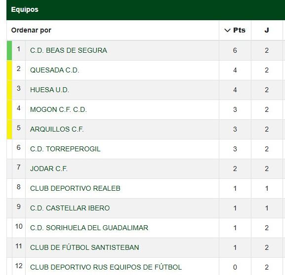 Clasificación tras la segunda jornada