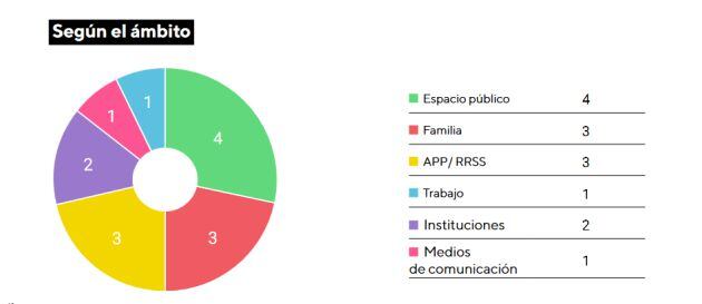 Incidencia entre mayo 2020 y abril 2021 según el ámbito 