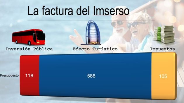 La factura del IMSERSO