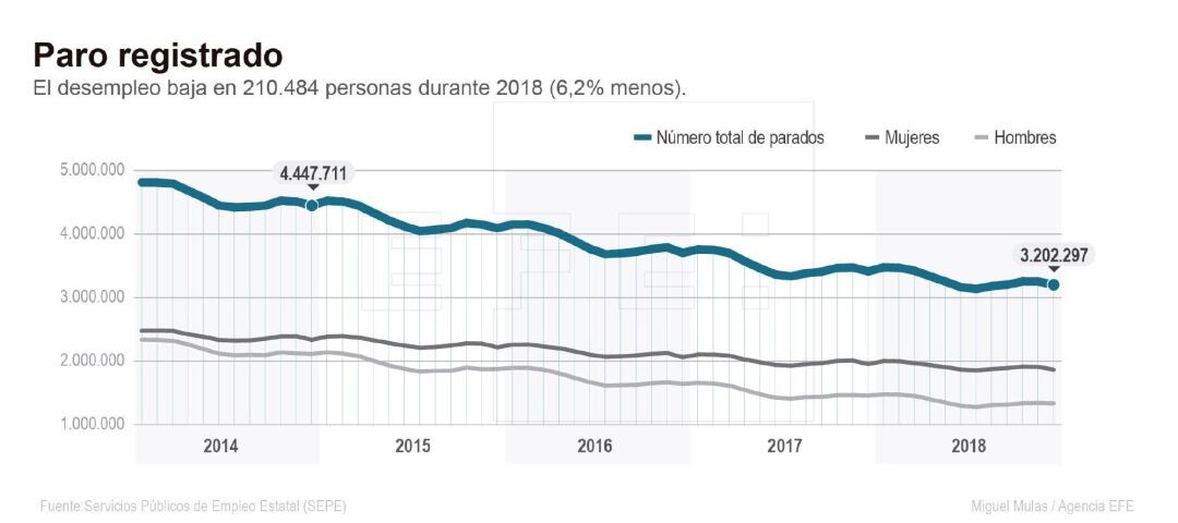 La evolución de los datos de paro desde 2014