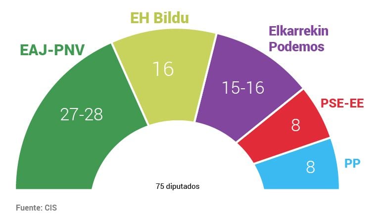 Reparto de escaños, según el Barómetro preelectoral del CIS.