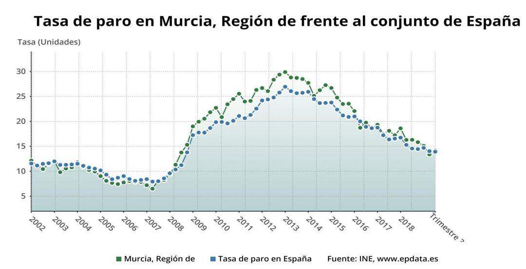 Tasa de paro en Murcia, Región de frente al conjunto de España 