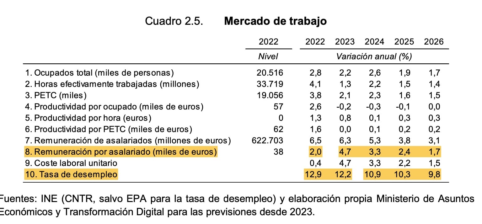 Cuadro de las previsiones enviadas por el Gobierno a Bruselas / Cadena SER