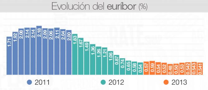 Evolución del euríbor hasta octubre