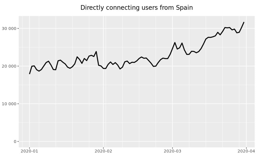 Gráfico del número estimado de usuarios que se conectan a la Dark Web, según Tor Project.