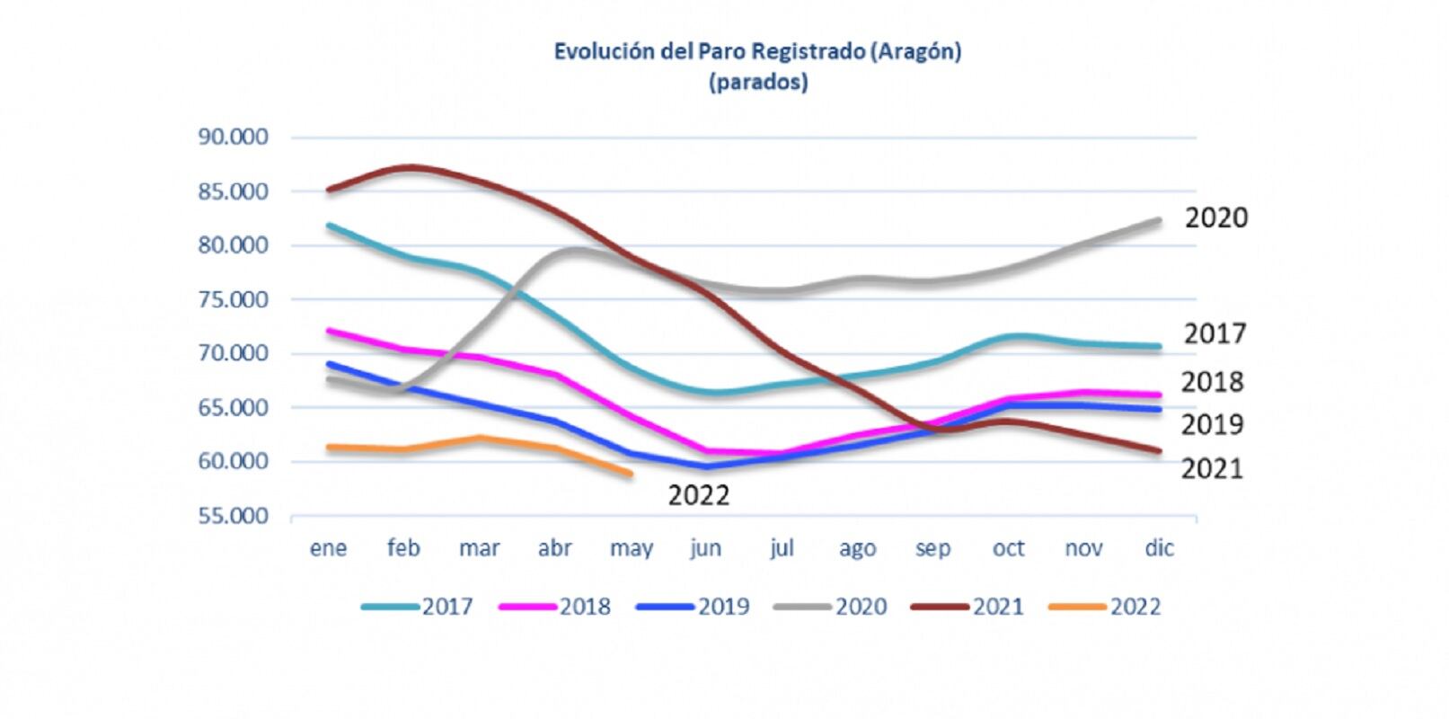 Evolución del paro registrado en Aragón (mayo 2022)