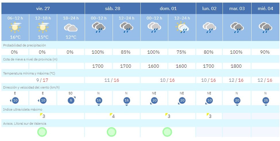 Tiempo en Gandia para la primera semana de marzo.