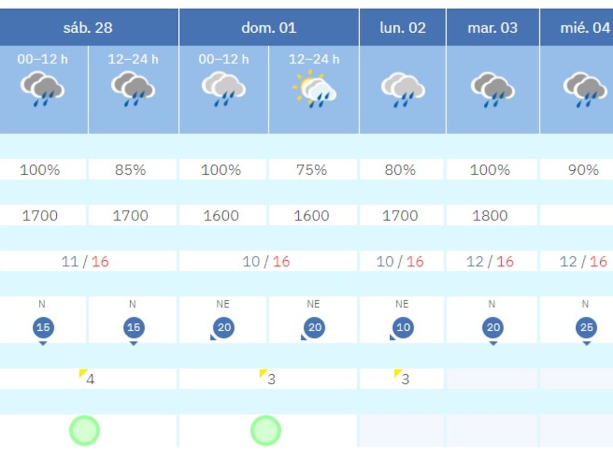 Marzo llega con lluvia y frío a La Safor