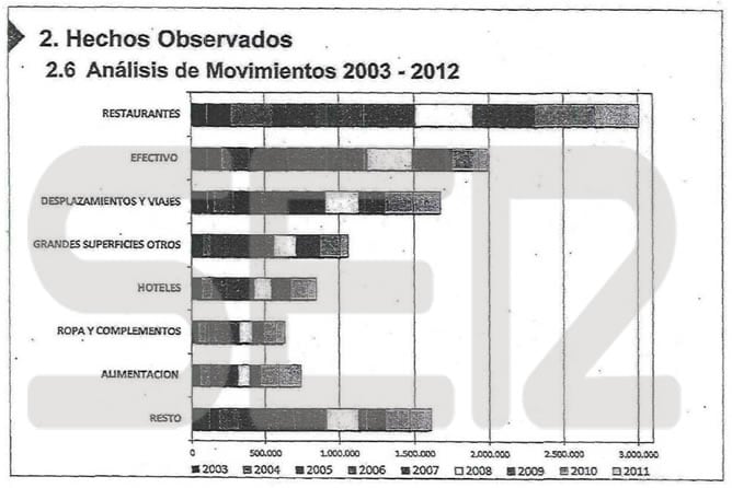 Gráfico de los tipos de gastos de los exdirectivos de Caja Madrid con &#039;tarjetas fantasma&#039;