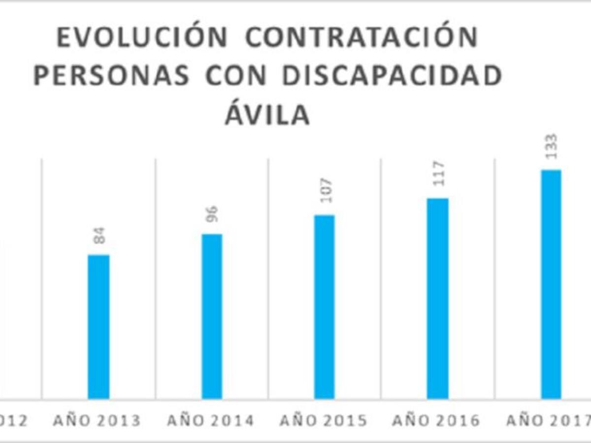 Record en la contratación de personas con discapacidad