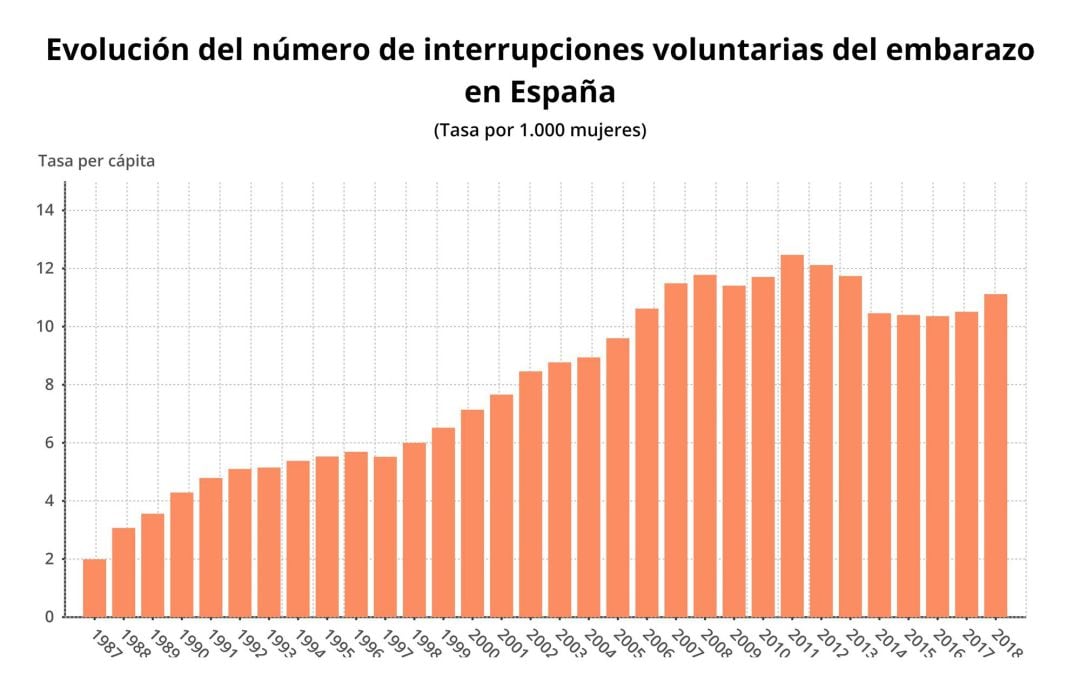 Número de interrupciones voluntarias del embarazo 1987-2018. 
 