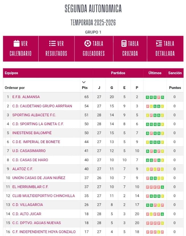 Clasificación 2ª autonómica