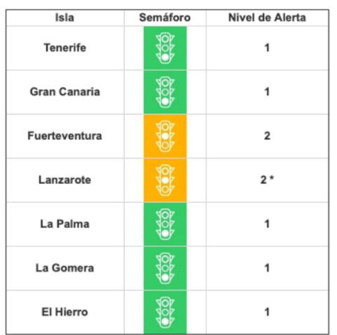 Fuerteventura continúa en nivel de alerta 2 y el resto de islas en nivel de alerta 1 por Covid-19.