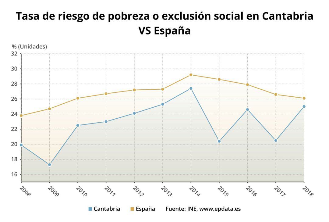 Tasa de riesgo de pobreza de Cantabria y España 
 EPDATA
  