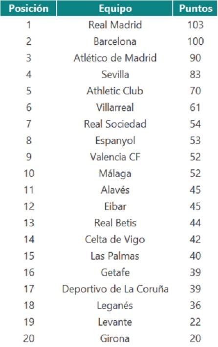 La clasificación, según Bing.