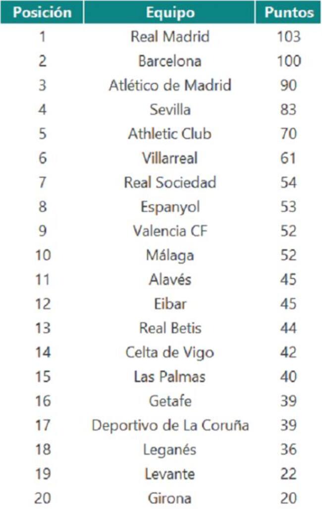La clasificación, según Bing.