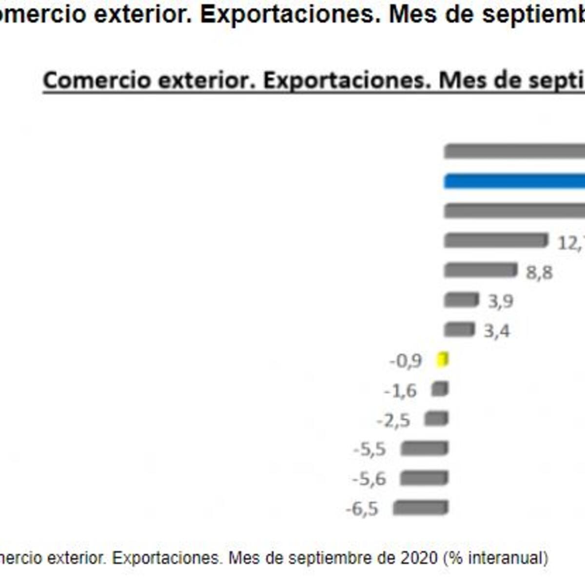 Las exportaciones aragonesas aumentan un 20,7% anual en septiembre y baten el récord histórico mensual