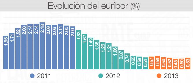 El euríbor, el índice más usado para calcular las hipotecas, cerró julio al 0,53%