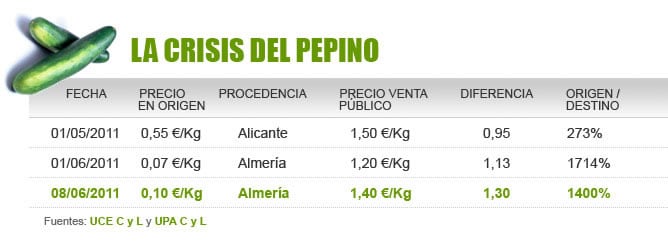 El productor cobra un 80% menos que antes de la crisis, pero el consumidor ahorra menos del 7%