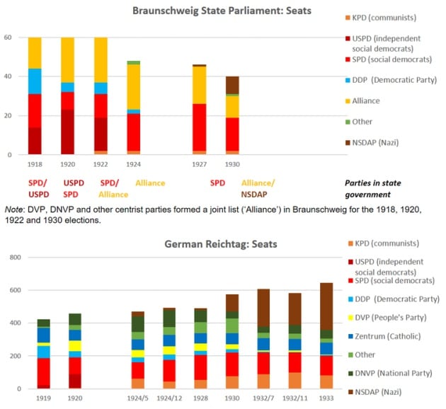 Resultados de las elecciones en Braunschweig y Alemania, 1918-1933.