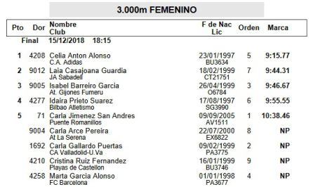 Los resultados en la prueba de los 3.000 metros femeninos en el control de Salamanca.