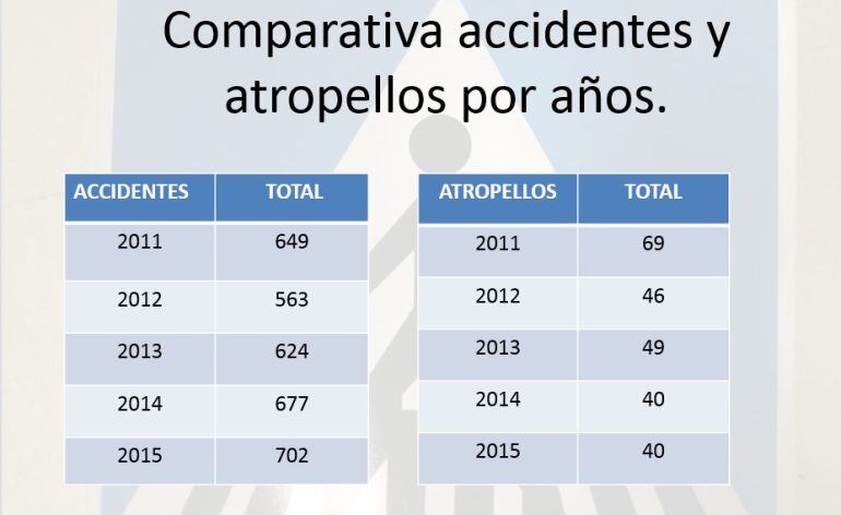 El Observatorio Municipal de Seguridad Vial informa de la estadística de accidentes de los últilmos cinco años