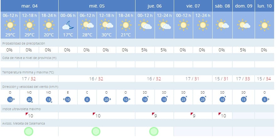 Previsión de la AEMET en Salamanca capital/AEMET