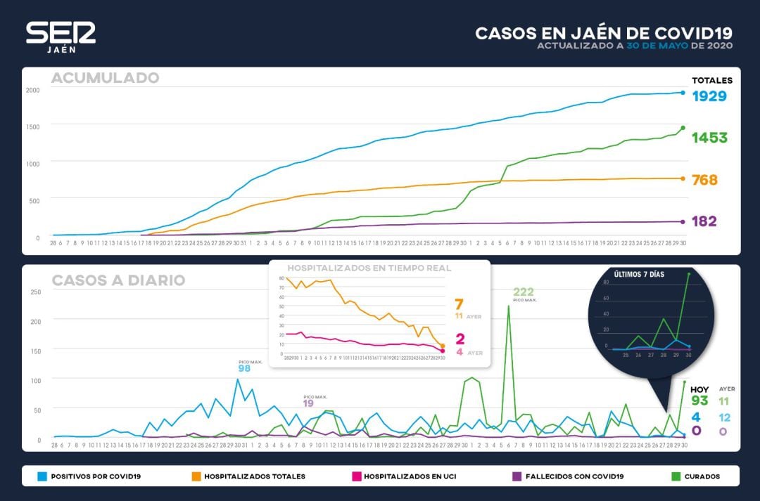 Gráfico de evolución del coronavirus en la provincia de Jaén.