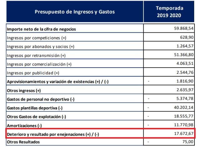 El Levante presupuesta venta de jugadores por 17,6 millones