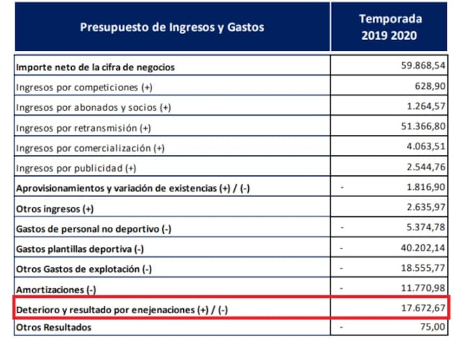 El Levante presupuesta venta de jugadores por 17,6 millones