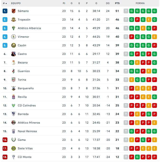 Clasificación de Tercera Federación tras 23 jornadas.