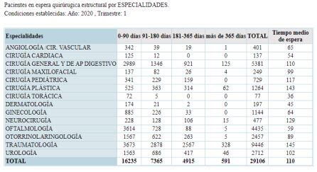 Pacientes en espera quirúrgica en el primer trimestre de 2020